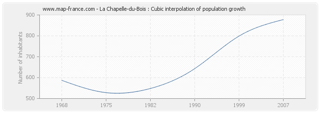 La Chapelle-du-Bois : Cubic interpolation of population growth